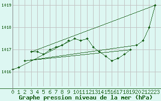 Courbe de la pression atmosphrique pour Saint-Quentin (02)
