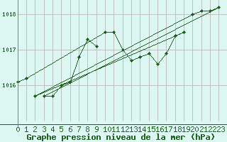 Courbe de la pression atmosphrique pour Punta Galea