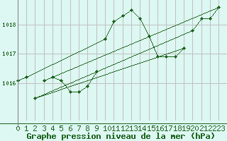 Courbe de la pression atmosphrique pour Puissalicon (34)