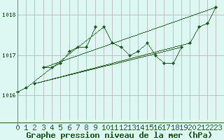 Courbe de la pression atmosphrique pour Chivres (Be)