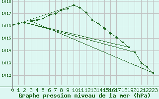 Courbe de la pression atmosphrique pour Skagen