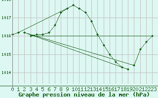 Courbe de la pression atmosphrique pour Sain-Bel (69)