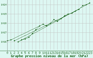 Courbe de la pression atmosphrique pour Landivisiau (29)