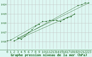 Courbe de la pression atmosphrique pour Capo Caccia