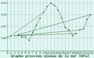 Courbe de la pression atmosphrique pour La Poblachuela (Esp)