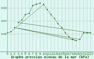 Courbe de la pression atmosphrique pour Brize Norton