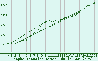 Courbe de la pression atmosphrique pour Rauma Kylmapihlaja