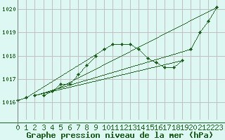 Courbe de la pression atmosphrique pour San Chierlo (It)