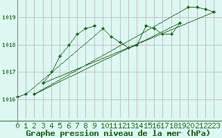 Courbe de la pression atmosphrique pour Geilenkirchen