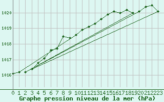 Courbe de la pression atmosphrique pour Drogden