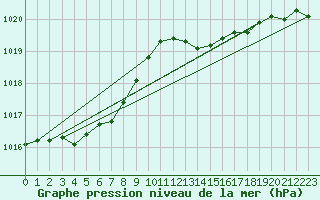 Courbe de la pression atmosphrique pour Lasne (Be)