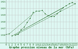 Courbe de la pression atmosphrique pour Ecija