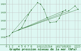 Courbe de la pression atmosphrique pour guilas