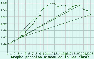 Courbe de la pression atmosphrique pour Le Mans (72)