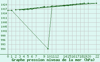 Courbe de la pression atmosphrique pour Dourbes (Be)