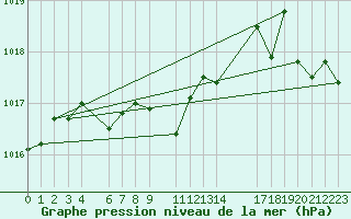 Courbe de la pression atmosphrique pour Krahnjkar