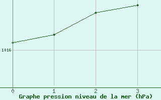 Courbe de la pression atmosphrique pour Gulbene