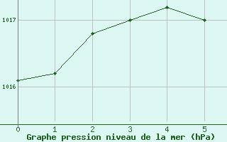 Courbe de la pression atmosphrique pour Roberval, Que.