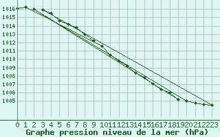 Courbe de la pression atmosphrique pour Oschatz