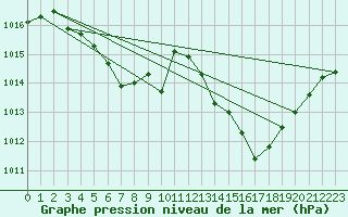 Courbe de la pression atmosphrique pour Laroque (34)