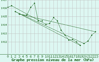 Courbe de la pression atmosphrique pour Le Luc - Cannet des Maures (83)