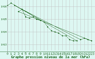 Courbe de la pression atmosphrique pour Kokemaki Tulkkila