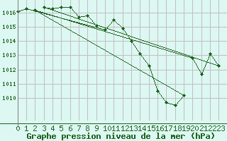 Courbe de la pression atmosphrique pour Zamora