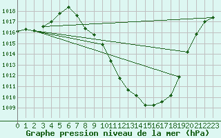 Courbe de la pression atmosphrique pour Guadalajara