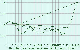 Courbe de la pression atmosphrique pour Saint-Nazaire-d