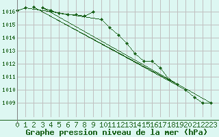 Courbe de la pression atmosphrique pour Remich (Lu)