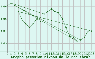 Courbe de la pression atmosphrique pour le bateau AMOUK06