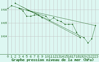 Courbe de la pression atmosphrique pour Boulogne (62)