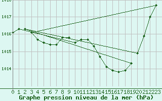 Courbe de la pression atmosphrique pour Lagarrigue (81)