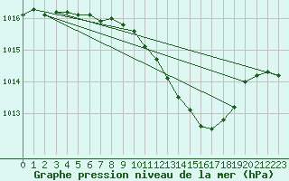 Courbe de la pression atmosphrique pour Poroszlo