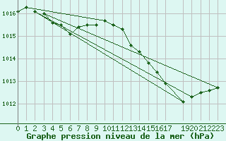 Courbe de la pression atmosphrique pour Leign-les-Bois (86)