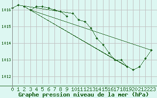 Courbe de la pression atmosphrique pour Nevers (58)