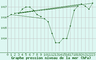Courbe de la pression atmosphrique pour Constance (All)