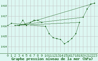 Courbe de la pression atmosphrique pour Payerne (Sw)