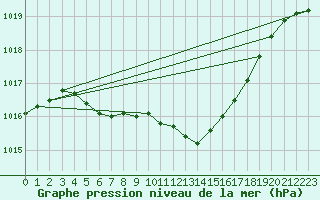 Courbe de la pression atmosphrique pour Ziar Nad Hronom