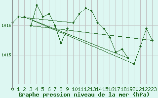 Courbe de la pression atmosphrique pour Cap Cpet (83)