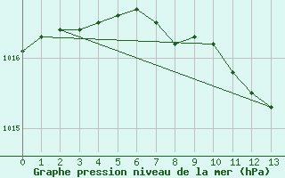 Courbe de la pression atmosphrique pour Priekuli