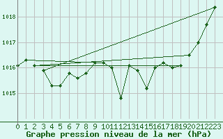 Courbe de la pression atmosphrique pour Gijon