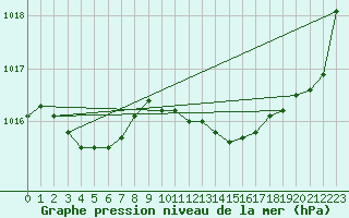 Courbe de la pression atmosphrique pour Biarritz (64)