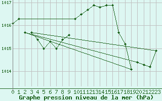 Courbe de la pression atmosphrique pour le bateau EUCFR10