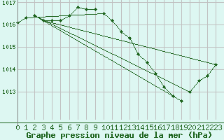 Courbe de la pression atmosphrique pour Perpignan (66)