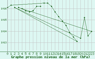 Courbe de la pression atmosphrique pour Bridel (Lu)