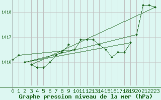 Courbe de la pression atmosphrique pour Manston (UK)