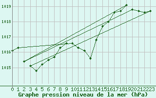 Courbe de la pression atmosphrique pour Constance (All)