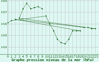 Courbe de la pression atmosphrique pour Negotin