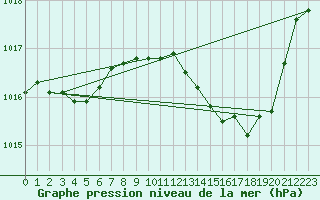 Courbe de la pression atmosphrique pour Dax (40)